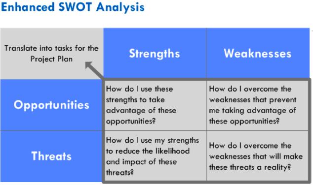 2.4.9 SWOT analyse DeterforetattenSWOTanalyseavhvorvidt FDVU BIMkanerstattedagenskravtilFDVUdokumentasjon.FDVU BIMerdasattinnidet vanligebrukteswot skjema.sstårfor Strengths,styrker.