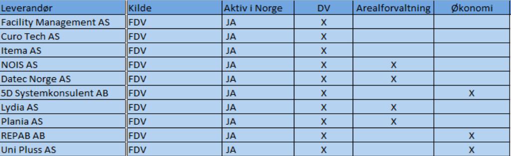 Tabell9,FM systemleverandører2008 71 3.5 FDVU BIM Iavsnittetom BIMibyggherrensstyringssystemer er Byggherrens prosjektstyringsmodell ogstatsbyggs BIMProsessmodell vist.