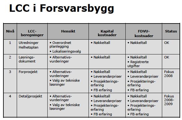 Svarfra Forsvarsbyggskalselvbestemmehvilkelevetidersomleggestilgrunn. LevetidforbygningerfølgeroverordnederetningslinjeriForsvarsbygg.Normaltsettes levetidfornyebygningertil60år.