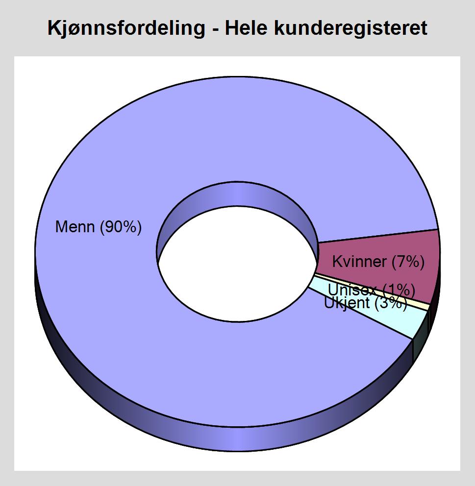 VEDLEGG 8A TELEFONNUMMER - SPORINGSLOGGER FRA BISNODE. HOVEDUNDERSØKELSEN Resultatrapport Vask av kunderegister Kunde - NORSTAT Ordrenr Dato 04.02.