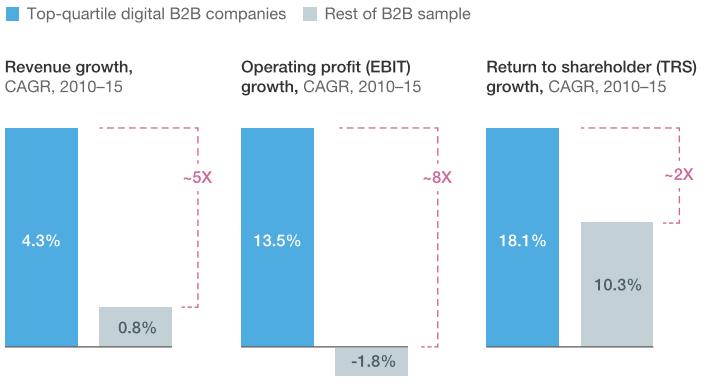 Marginene presses voldsomt McKinsey 2017 Verdikjeden redefineres Bullet