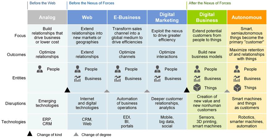 Gartner s Digital