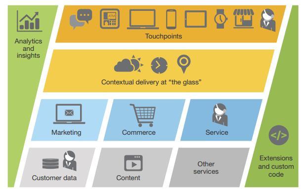 Forrester s Digital