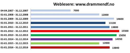 Webmaster, Ryszard Sosna har arbeidet mye med den nye siden før vi kunne ta den i bruk. Mye var nytt og måtte læres underveis. Erik Johansen har fungert som medhjelper.