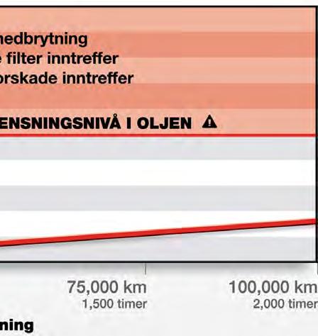 Forurenset olje forårsaker mer slitasje en ren olje.