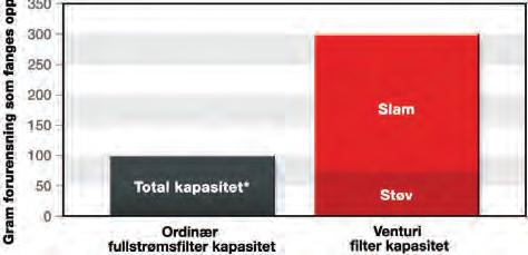 StrataPores flerlags filtermedia sørger for optimal effektivitet og varighet på filteret som igjen forlenger serviceintervallene.