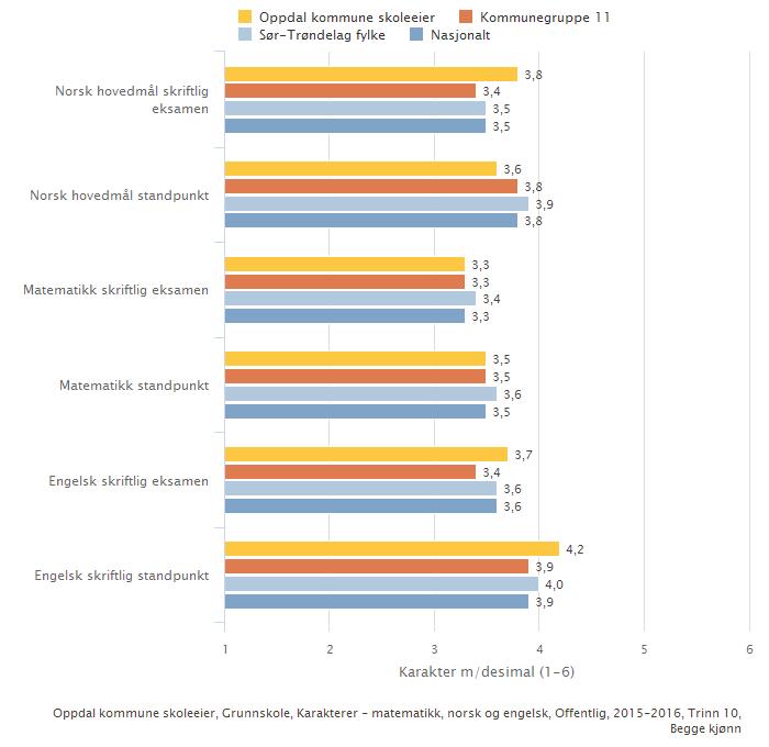 Oppdal kommune skoleeier Eksamensresultat 2016