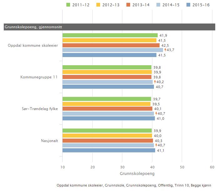 3.3.4. Grunnskolepoeng Grunnskolepoeng er et mål for det samlede læringsutbyttet for elever som sluttvurderes med karakterer. Karakterene brukes som kriterium for opptak til videregående skole.