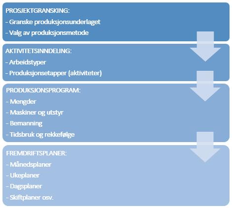 2.3 PLANLEGGING Planlegging starter lenge før oppstart på bygge- og anleggsplassen (Juliebø, 2014).