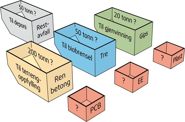 Figur 2. 8: Hvordan avfall kan håndteres på byggeplassen (SINTEF Byggforsk, 2011).