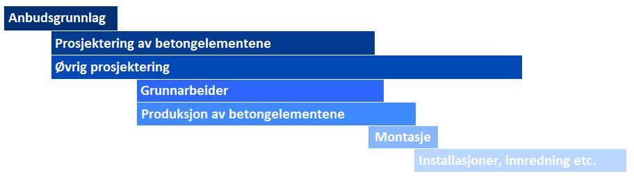 Slik miljøriktig bygging er mer rettet mot bygge- og anleggsprosjekter (Lundli, 2017); (Petersen, 2017); (Vassbotn, 2017).