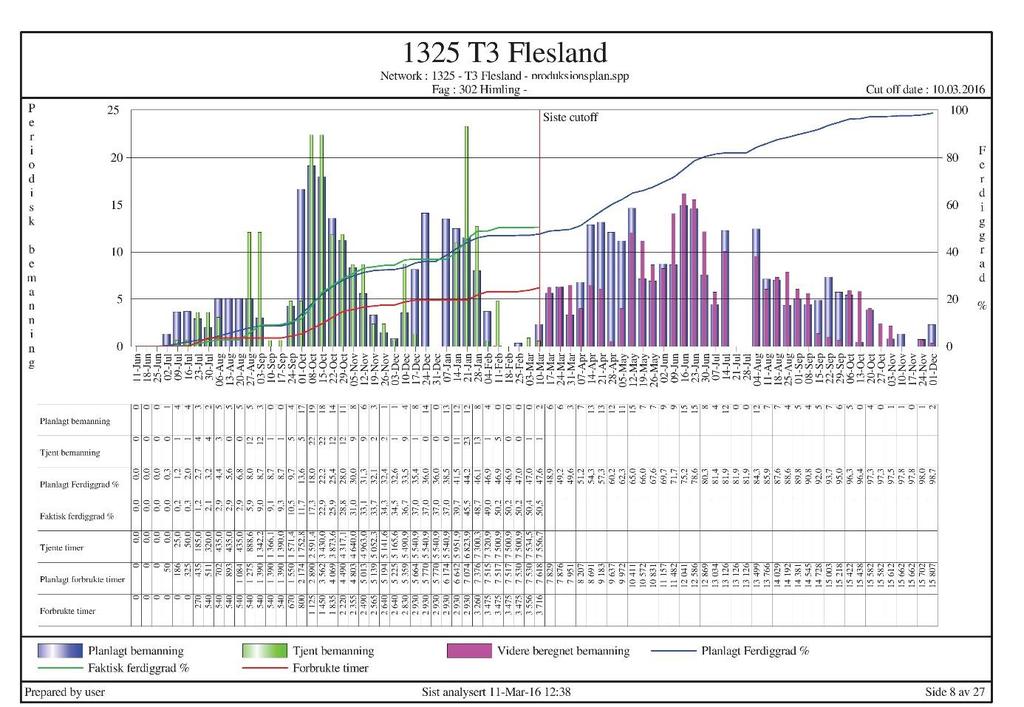 Figur 4.1 viser et eksempel på en Safrankurve for fageområdet Himling i prosjektet Flesland i Bergen (Brustad, 2017). Figuren er en «cutoff» av fremdriften for Himling i programmet Safran.