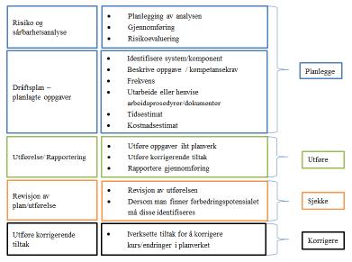 4.5 OPTIMAL DRIFT Optimal drift er «beste praksis» og har en sammenheng med strategier, målsettinger, tilgjengelige ressurser, omgivelser og lignende (Reisersen, 2012).