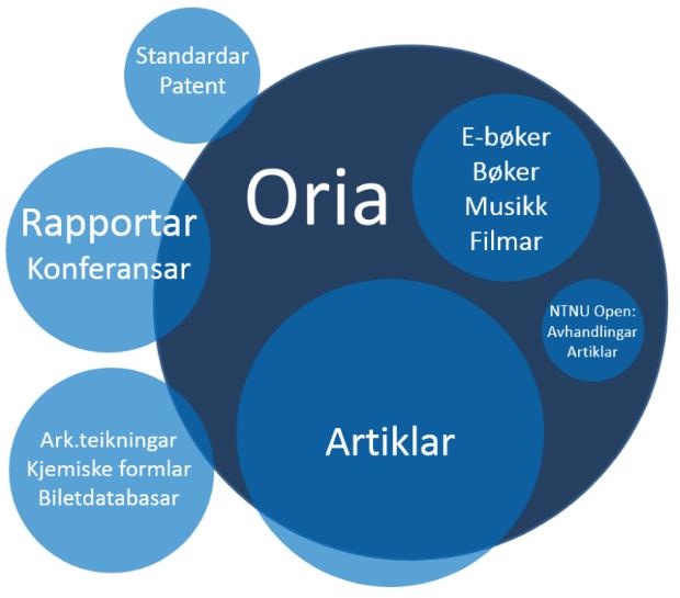 ORIA Oria er en søkemotor som lar en søke i NTNUs biblioteker (NTNU Universitetsbiblioteket, 2016).