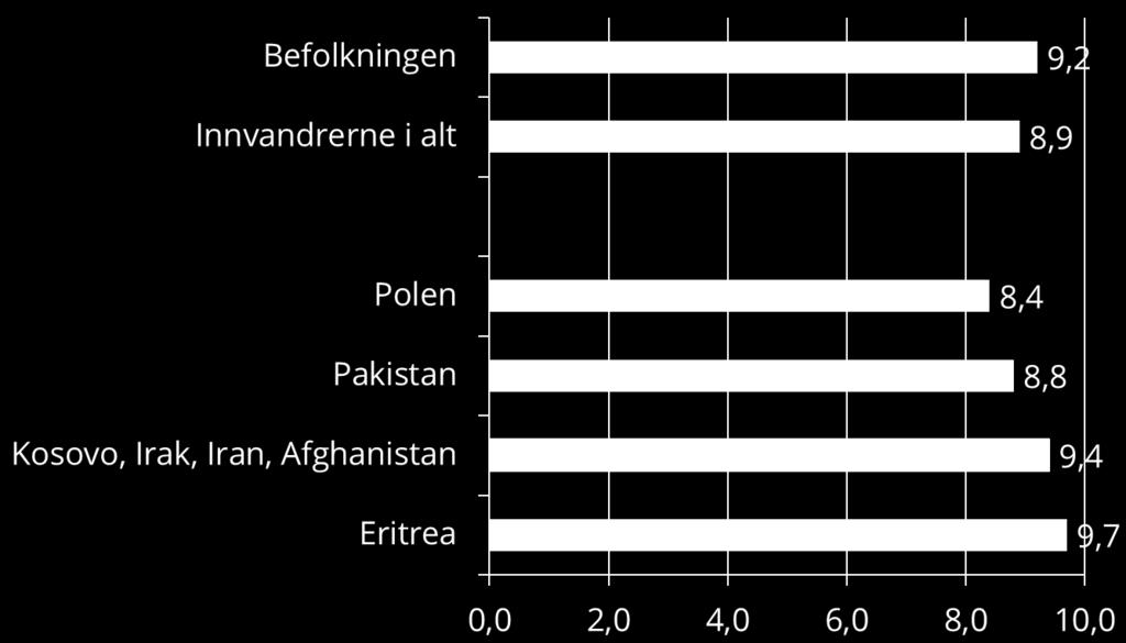 Å bo i et land med demokratisk styresett. 0=Ikke viktig i det hele tatt.