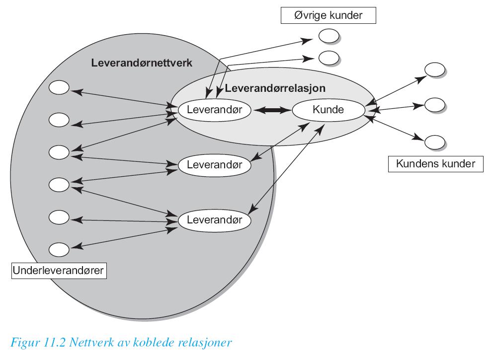 Nettverk;