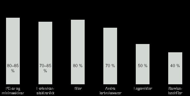 50% 40% 80-85% 70-85% 80% 70%