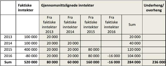 tømmerkontoen kan da trappes ned slik det er beskrevet ovenfor.