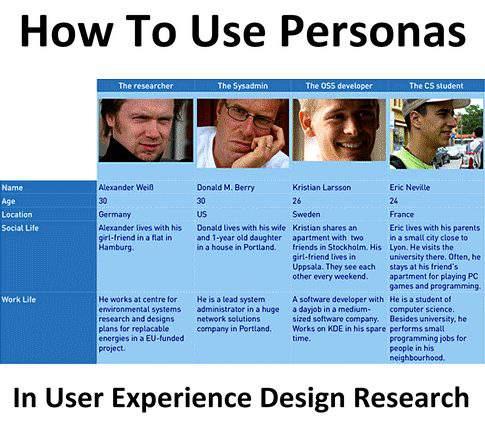 Å lage personas Kilde: http://wiki.