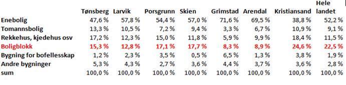 Andel boligblokk /leiligheter: Arendal