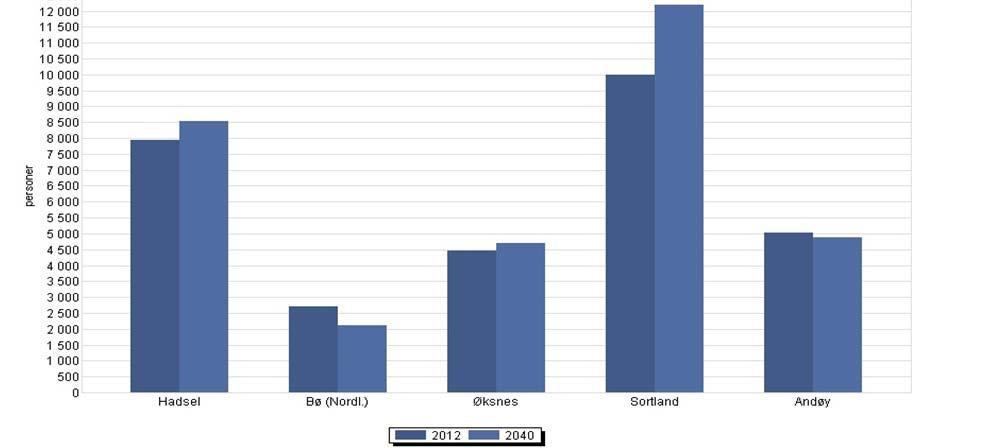 Kommune 2012 2040 Endring % vis endring 1866 Hadsel 7 937 8 548 611 8 % 1867 Bø (Nordl.