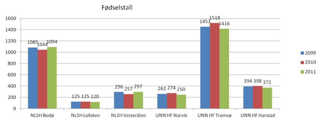 situasjonsforståelse som en har ute på skadestedet vil være begrenset, er det også sannsynlig at bedre tilgang på ambulansehelikopter i regionen vil føre til at flere pasienter enn i dag blir ført