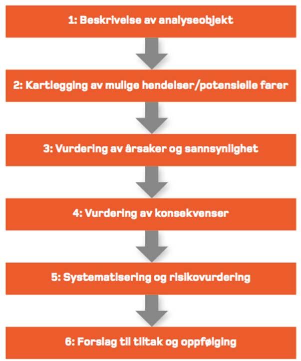 ROS Analyse Dato: 26.08.2016 Nordlandsbanen, Hovedplan, Fauske stasjon med godsterminal Rev: 01A Dok.ID: MIP 00 Q 00286 Side: 8 av 26 3. Gjennomføring av ROS analysen 3.