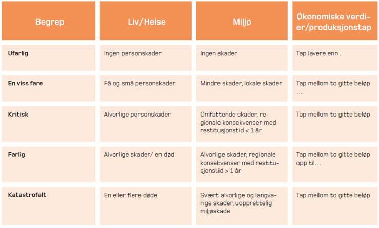 Videre har vi støttet oss på retningslinjer i ISO 31000, ref. 5 angående gjennomføring av selve analyseprosessen med tanke på involvering av interessenter. Mens ref.