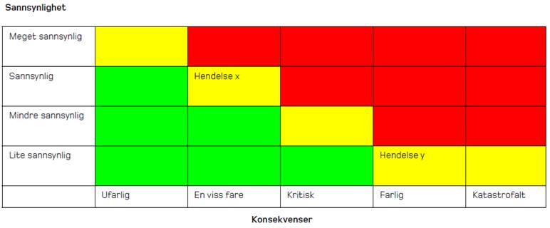 2 Vurdering av risiko Uønskede hendelser som er gitt en klasse for konsekvens og sannsynlighet skal risikovurderes i forhold til den etablerte kombinasjonen av klasser i følgende risikomatrise: Figur