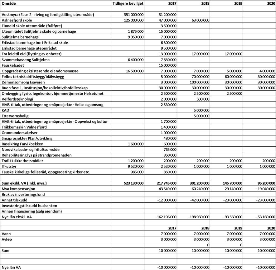 ådmannens forslag vedtas med følgende endringer: 1.1 Tiltak 2017, Drift.