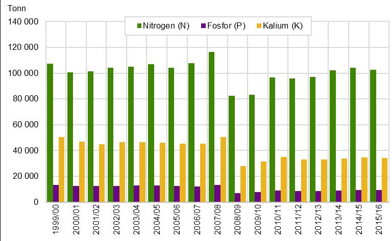 Rapportar 2017/41 Jordbruk og miljø 2017 Figur 8.8. Omsett mengd nitrogen (N), fosfor (P) og kalium (K) i handelsgjødsel Kjelde: Mattilsynet.