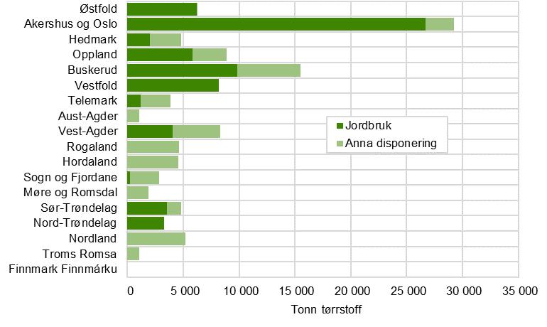 Jordbruk og miljø 2017 Rapportar 2017/41 Figur 8.10. Mengd avløpsslam disponert til jordbruksføremål og anna disponering 1. Fylke.