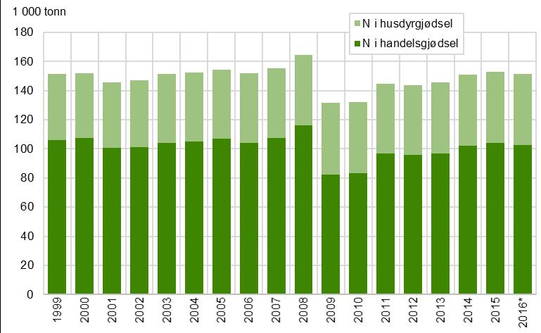 Rapportar 2017/41 Jordbruk og miljø 2017 Figur 8.11.