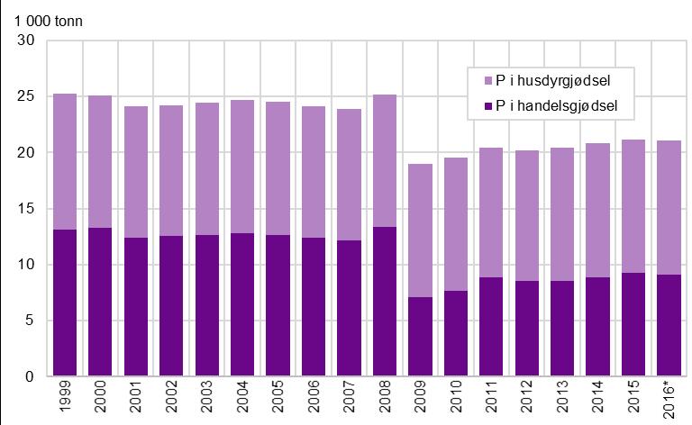 Omsett mengd fosfor (P) i handelsgjødsel og berekna mengd fosfor spreidd i husdyrgjødsel Kjelde: Jordbruksstatistikk, Statistisk sentralbyrå og Mattilsynet. 8.6.