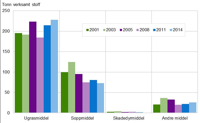 Rapportar 2017/41 Jordbruk og miljø 2017 Vêrforholda avgjer bruk av sopp- og skadedyrmiddel Ugrasmiddel stod for 70 prosent av bruken i 2014 Bruken av plantevernmiddel kan variere frå år til år.