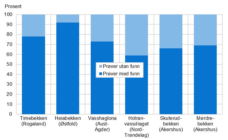 Jordbruk og miljø 2017 Rapportar 2017/41 Figur 9.11. Plantevernmiddel påvist i JOVA-overvakingsfelt. 1995-2015 Kjelde: NIBIO (2016).