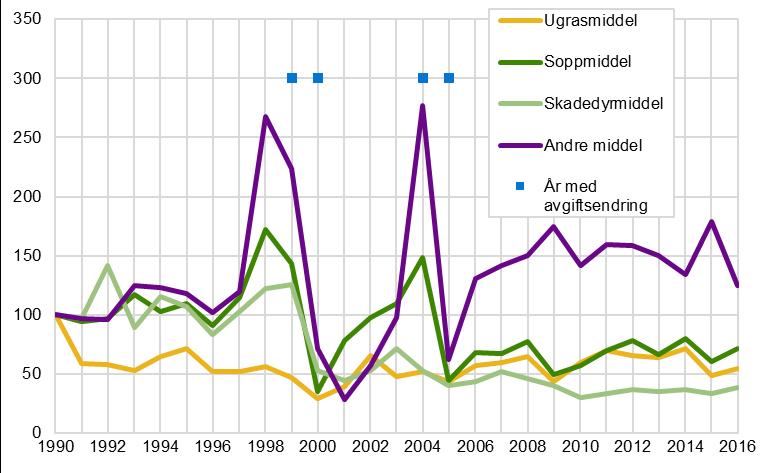 Rapportar 2017/41 Jordbruk og miljø 2017 Figur 9.12.