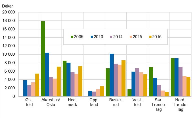 Jordbruk og miljø 2017 Rapportar 2017/41 9.7. Tiltak i Regionale miljøprogram (RMP) for å redusere bruk av plantevernmiddel Fleire fylke har tilskotsordningar for å redusere bruk av ugrassprøyting.