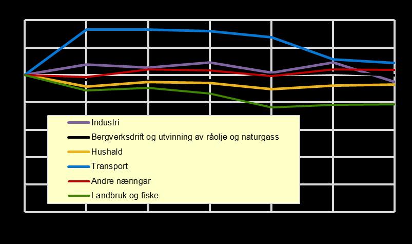 Rapportar 2017/41 Jordbruk og miljø 2017 Stort behov for energi i veksthusnæringa 10.