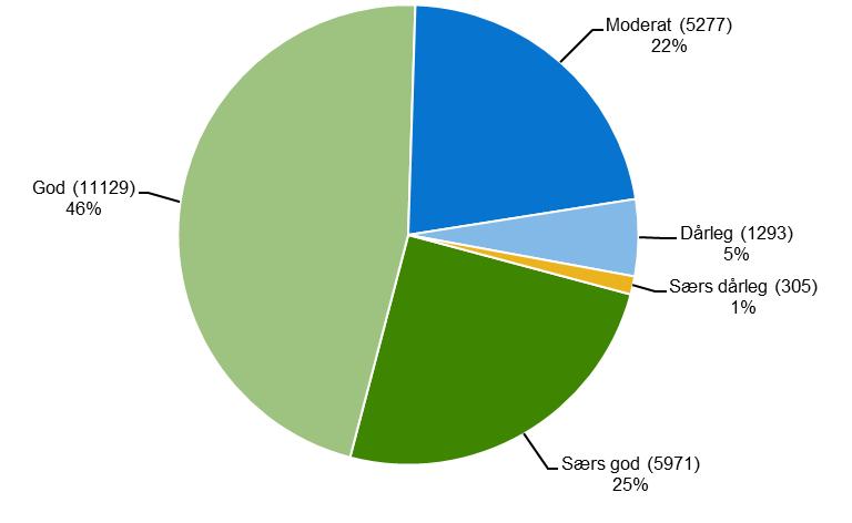 Jordbruk og miljø 2017 Rapportar 2017/41 tilstand.