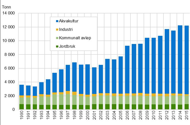 Rapportar 2017/41 Jordbruk og miljø 2017 drenerer til Sverige og Finland. Eit vassdragsområde omfattar nedbørsfelta for alle små og store vassdrag i området. Figur 11.5.