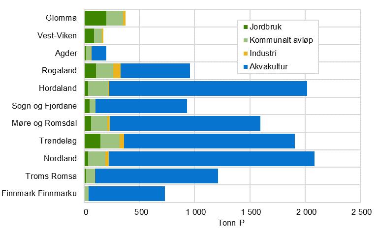 Jordbruk og miljø 2017 Rapportar 2017/41 Figur 11.7. Tilførsel av fosfor, etter kjelde og vassregionar med avrenning til kyst. 2015 Kjelde: Miljødirektoratet (2017). Figurane 11.7 og 11.