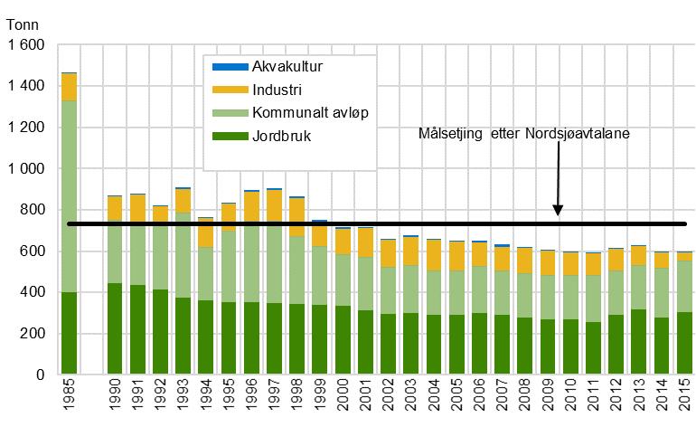 Rapportar 2017/41 Jordbruk og miljø 2017 Fosfor og nitrogen til sårbare havområde er redusert Figur 11.