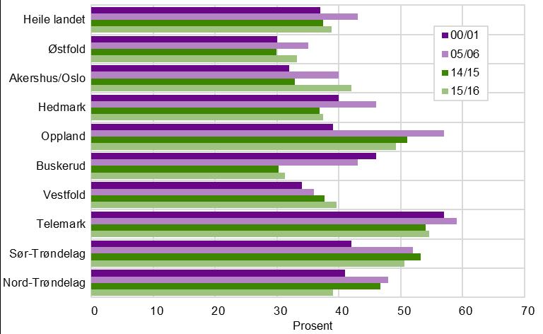 Jordbruk og miljø 2017 Rapportar 2017/41 Figur 11.17. Jordsmonnkartlagd areal etter erosjonsrisiko ved haustpløying. Kartlagd areal med erosjonsrisiko i parentes.