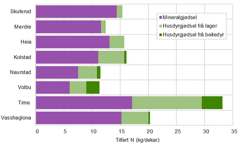 Rapportar 2017/41 Jordbruk og miljø 2017 Areal med plantedekke og i stubb gir mindre erosjon gjennom haust og vinter Jordarbeiding Tilstanden til jordbruksarealet om hausten og gjennom vinteren har