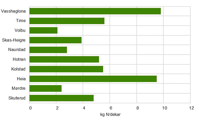 Rapportar 2017/41 Jordbruk og miljø 2017 Erosjon og næringsstoffavrenning Målte konsentrasjonar av næringsstoff i vassprøver og berekna tap av næringsstoff og partiklar varierer mykje mellom dei