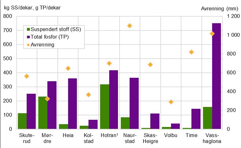 Tap av total-nitrogen (TN) frå JOVA-felt i gjennomsnitt per år for overvakingsperioden til og med april 2016 Kjelde: NIBIO. Figur 11.28.