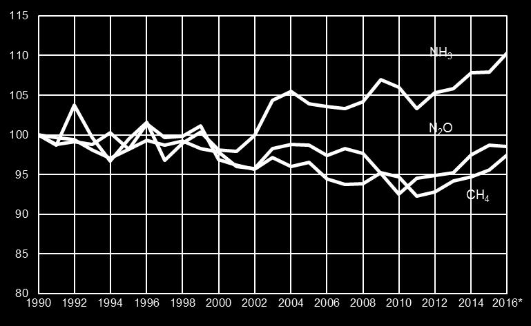 Rapportar 2017/41 Jordbruk og miljø 2017 Eit aktivt jordbruk er opphav til utslepp av ulike gassar 12.