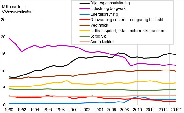 Jordbruk og miljø 2017 Rapportar 2017/41 prosent 1, medan CO 2-utslepp, som utgjer over 80 prosent av klimagassutsleppa i Noreg, hadde ei uvisse på 3 prosent.