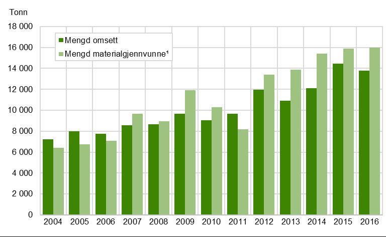Rapportar 2017/41 Jordbruk og miljø 2017 bestod av. Landstalet for alt plastavfall i Noreg i 2011 var 498 000 tonn, medan totaltalet for 2012, etter endringane av avfallsrekneskapen, var 158 000 tonn.